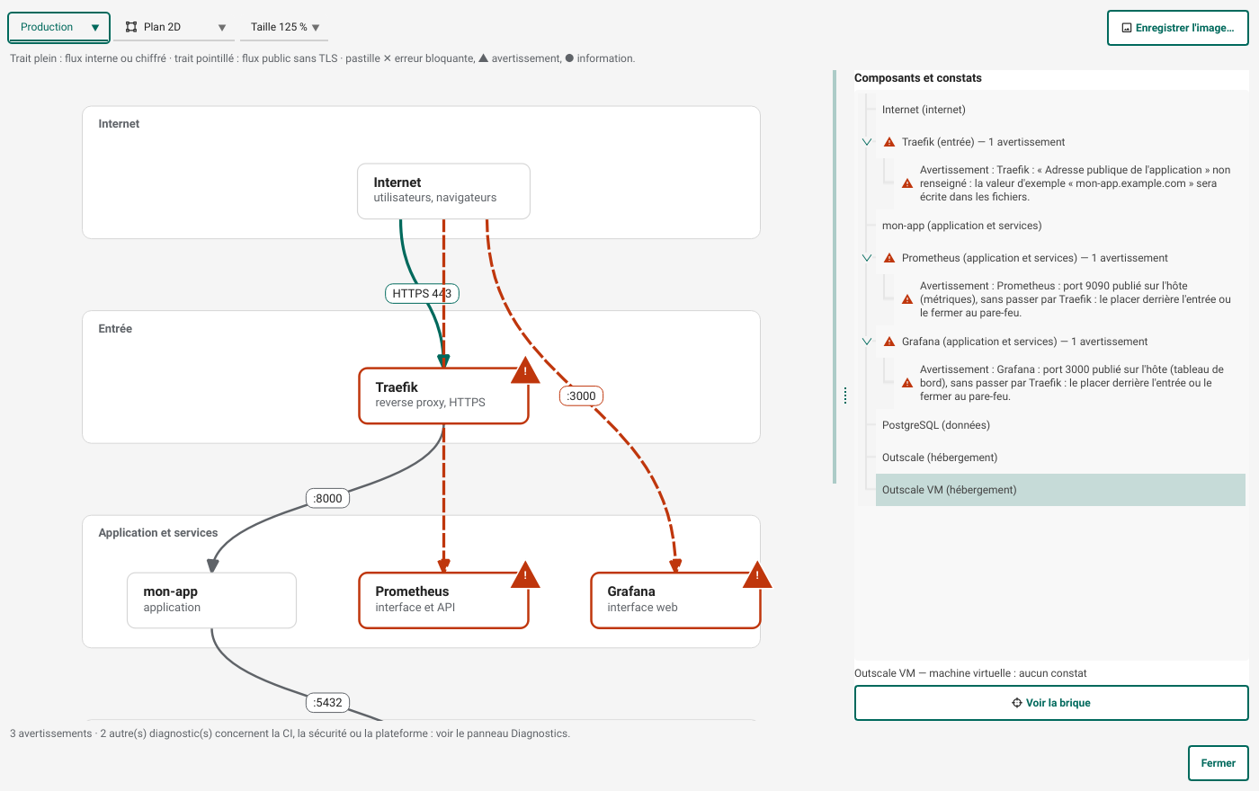 Le réseau de la production en plan 2D : Internet, Traefik, l'application, Prometheus et Grafana, PostgreSQL ;
Traefik, Prometheus et Grafana portent une pastille d'avertissement